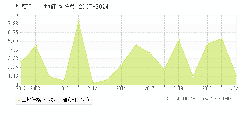 八頭郡智頭町全域の土地価格推移グラフ 