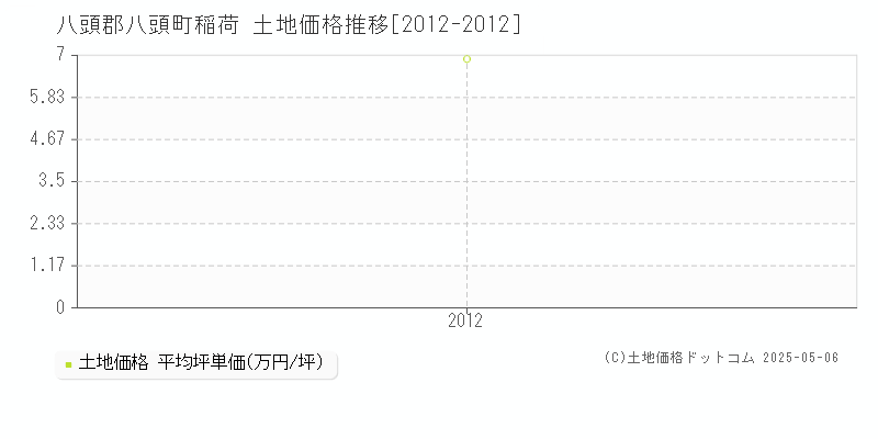 稲荷(八頭郡八頭町)の土地価格推移グラフ(坪単価)[2012-2012年]