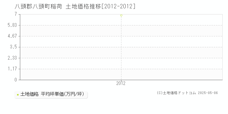 八頭郡八頭町稲荷の土地価格推移グラフ 