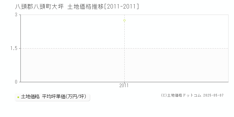 大坪(八頭郡八頭町)の土地価格推移グラフ(坪単価)[2011-2011年]