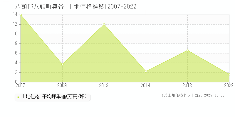 奥谷(八頭郡八頭町)の土地価格推移グラフ(坪単価)[2007-2022年]