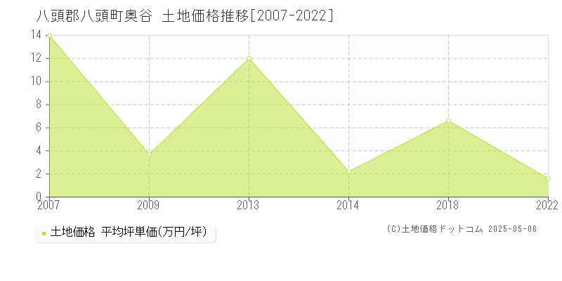 八頭郡八頭町奥谷の土地価格推移グラフ 