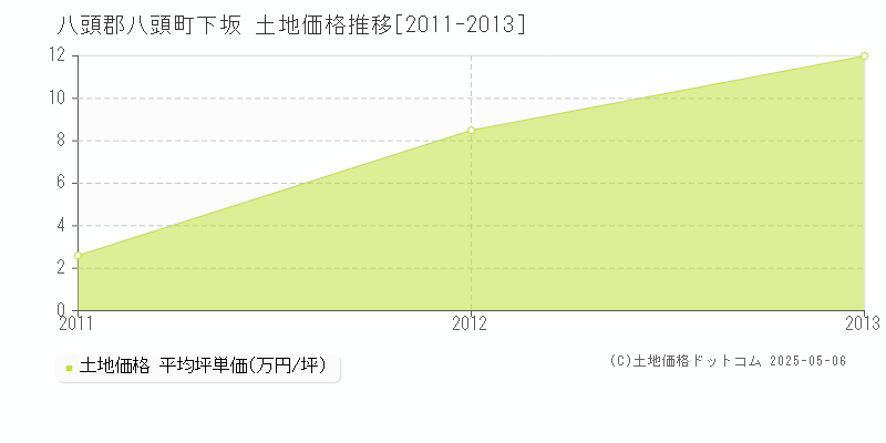下坂(八頭郡八頭町)の土地価格推移グラフ(坪単価)[2011-2013年]