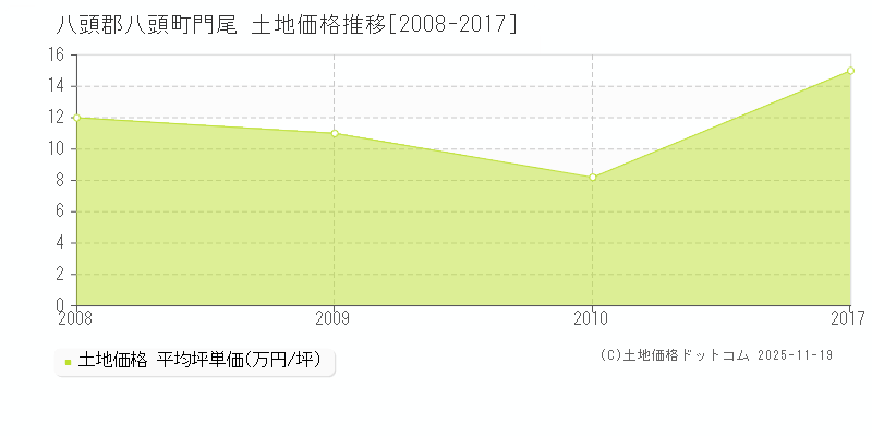 門尾(八頭郡八頭町)の土地価格推移グラフ(坪単価)[2008-2017年]