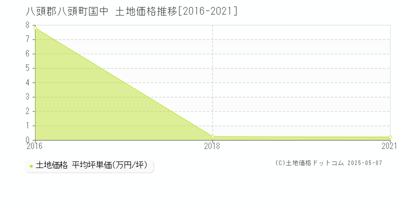 国中(八頭郡八頭町)の土地価格推移グラフ(坪単価)[2016-2021年]