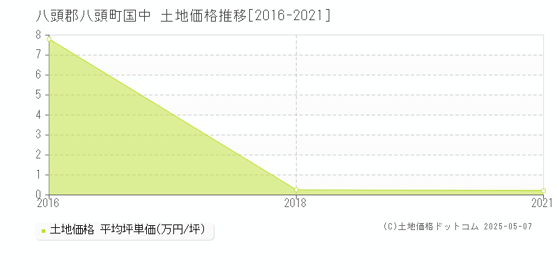 八頭郡八頭町国中の土地価格推移グラフ 