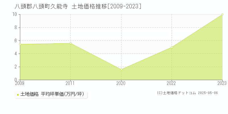 久能寺(八頭郡八頭町)の土地価格推移グラフ(坪単価)[2009-2023年]