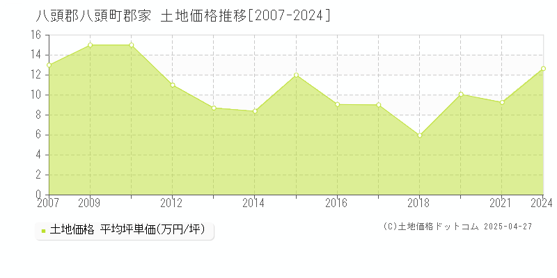 八頭郡八頭町郡家の土地価格推移グラフ 