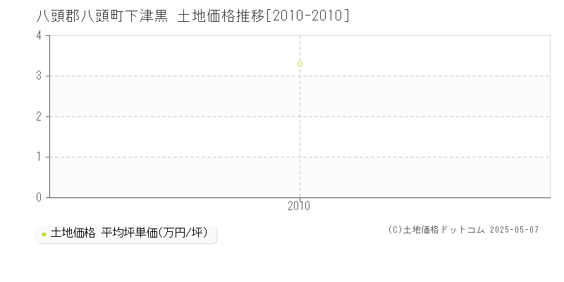 下津黒(八頭郡八頭町)の土地価格推移グラフ(坪単価)[2010-2010年]