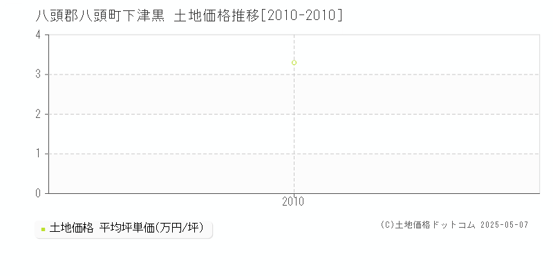 八頭郡八頭町下津黒の土地価格推移グラフ 