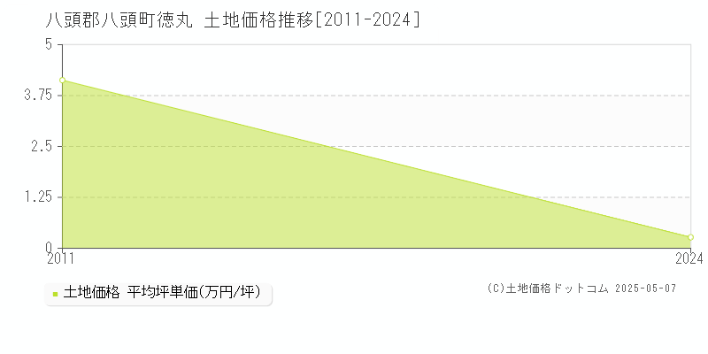 八頭郡八頭町徳丸の土地価格推移グラフ 