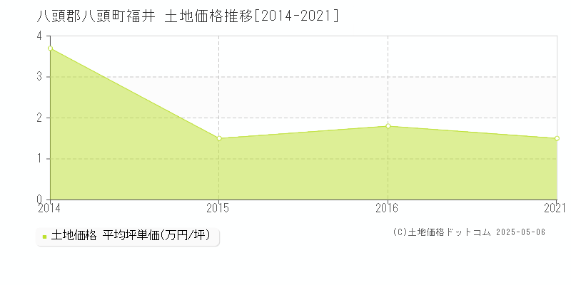 福井(八頭郡八頭町)の土地価格推移グラフ(坪単価)[2014-2021年]