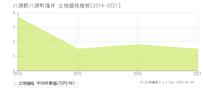 八頭郡八頭町福井の土地価格推移グラフ 