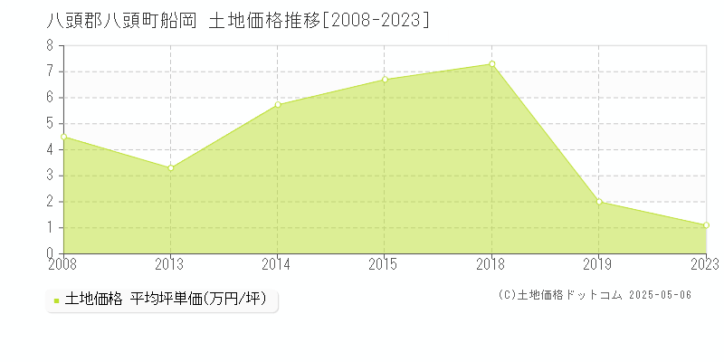 船岡(八頭郡八頭町)の土地価格推移グラフ(坪単価)[2008-2023年]