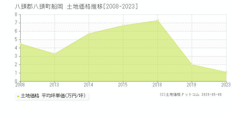 八頭郡八頭町船岡の土地価格推移グラフ 