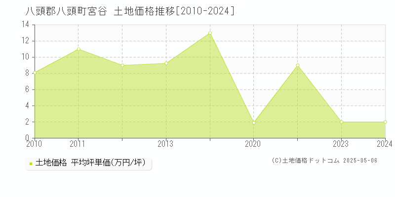 宮谷(八頭郡八頭町)の土地価格推移グラフ(坪単価)[2010-2024年]