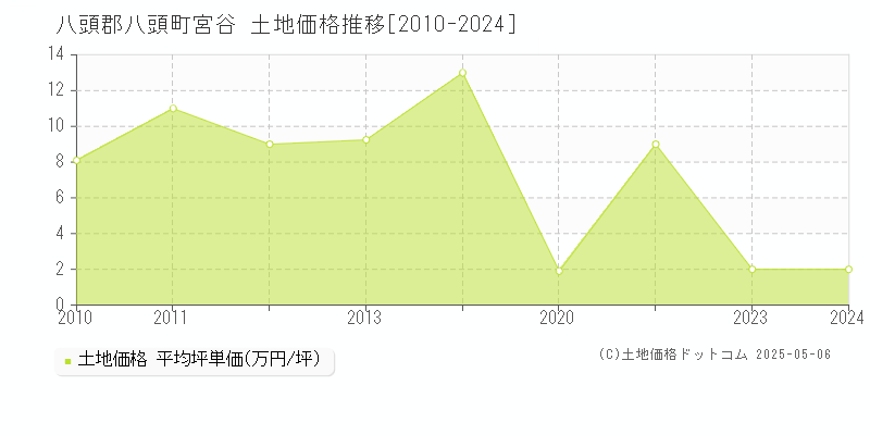 八頭郡八頭町宮谷の土地価格推移グラフ 