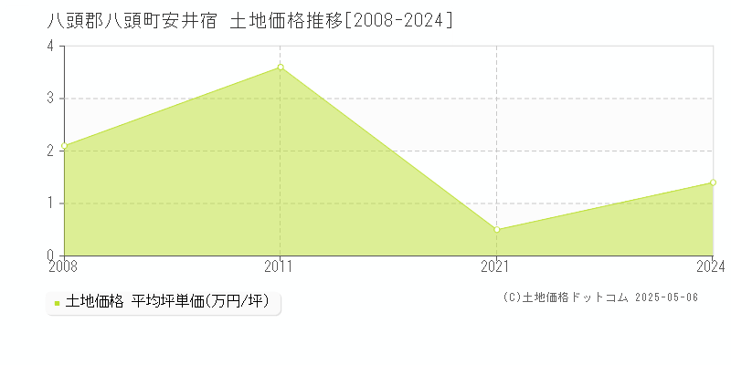 安井宿(八頭郡八頭町)の土地価格推移グラフ(坪単価)[2008-2024年]