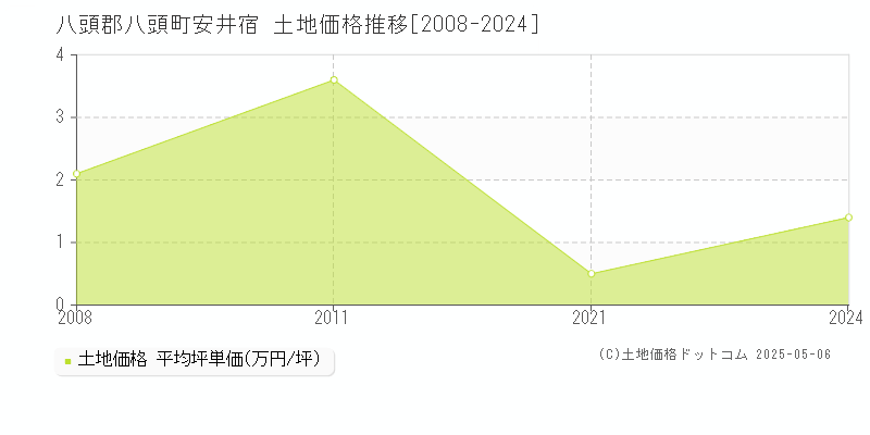 八頭郡八頭町安井宿の土地価格推移グラフ 