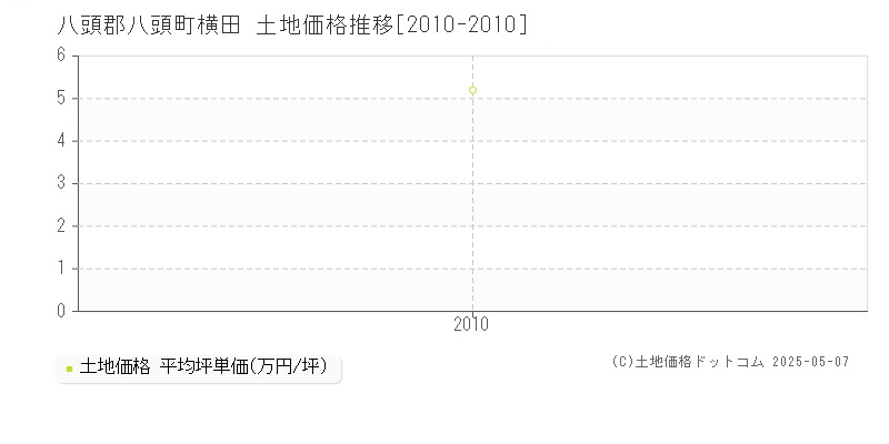 横田(八頭郡八頭町)の土地価格推移グラフ(坪単価)[2010-2010年]