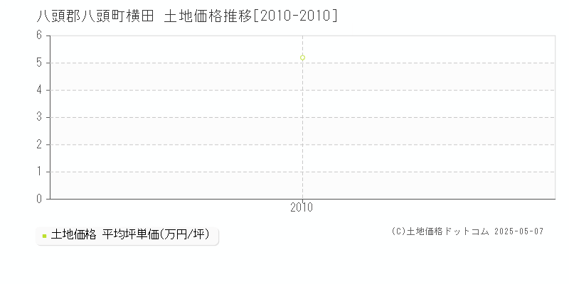 八頭郡八頭町横田の土地価格推移グラフ 