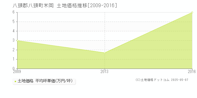 米岡(八頭郡八頭町)の土地価格推移グラフ(坪単価)[2009-2016年]