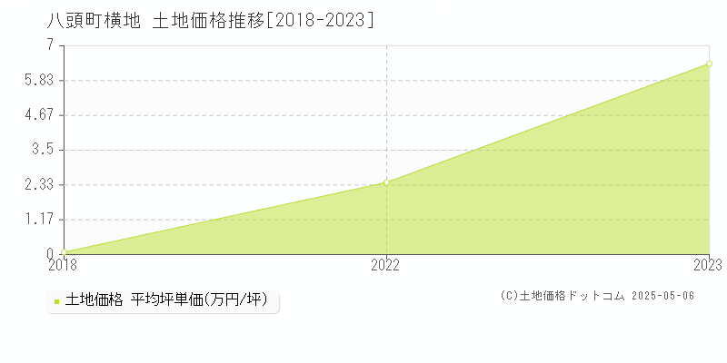 横地(八頭町)の土地価格推移グラフ(坪単価)[2018-2023年]