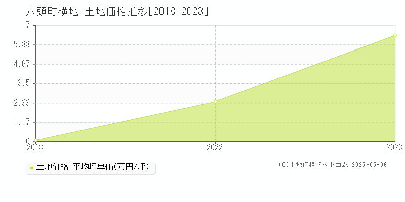 八頭郡八頭町横地の土地価格推移グラフ 