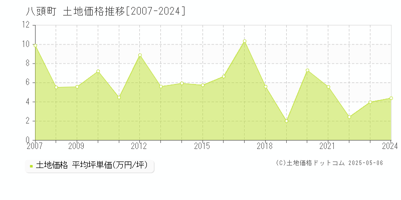 八頭町(鳥取県)の土地価格推移グラフ(坪単価)[2007-2024年]