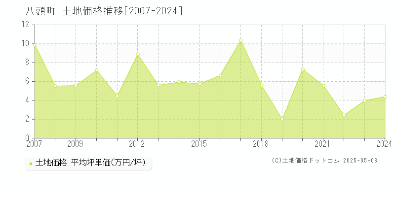 八頭郡八頭町の土地価格推移グラフ 