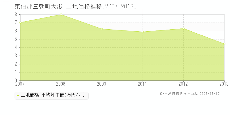 大瀬(東伯郡三朝町)の土地価格推移グラフ(坪単価)[2007-2013年]