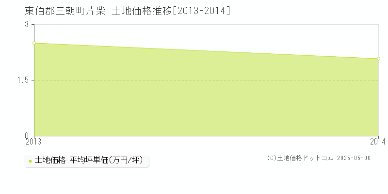 片柴(東伯郡三朝町)の土地価格推移グラフ(坪単価)[2013-2014年]
