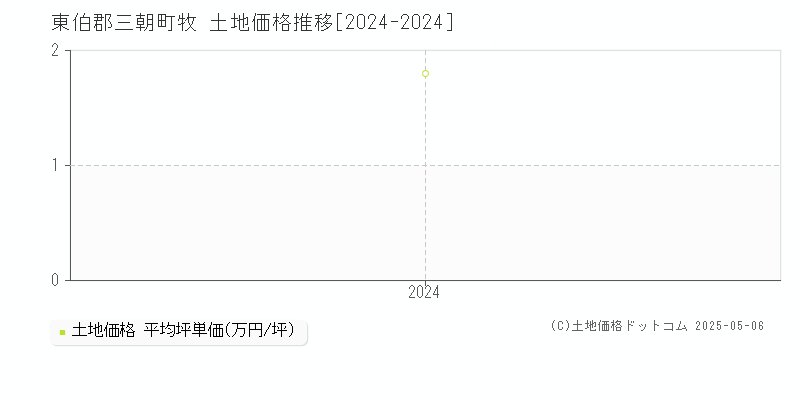 牧(東伯郡三朝町)の土地価格推移グラフ(坪単価)[2024-2024年]