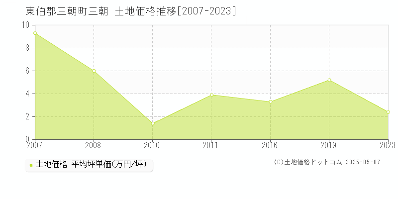 三朝(東伯郡三朝町)の土地価格推移グラフ(坪単価)[2007-2023年]