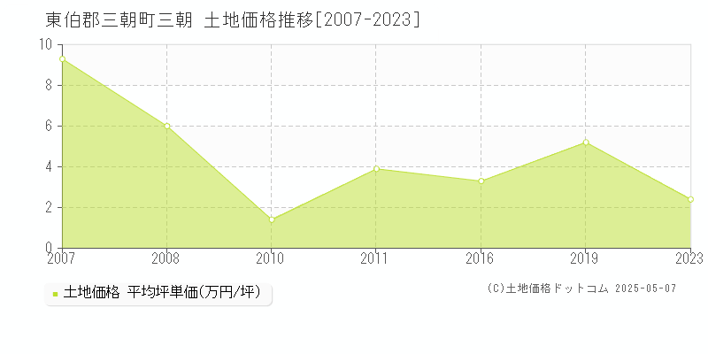 東伯郡三朝町三朝の土地価格推移グラフ 