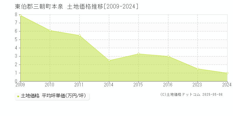 本泉(東伯郡三朝町)の土地価格推移グラフ(坪単価)[2009-2024年]