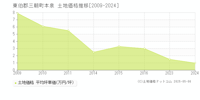 東伯郡三朝町本泉の土地価格推移グラフ 