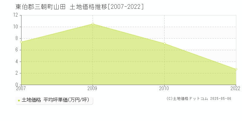 山田(東伯郡三朝町)の土地価格推移グラフ(坪単価)[2007-2022年]