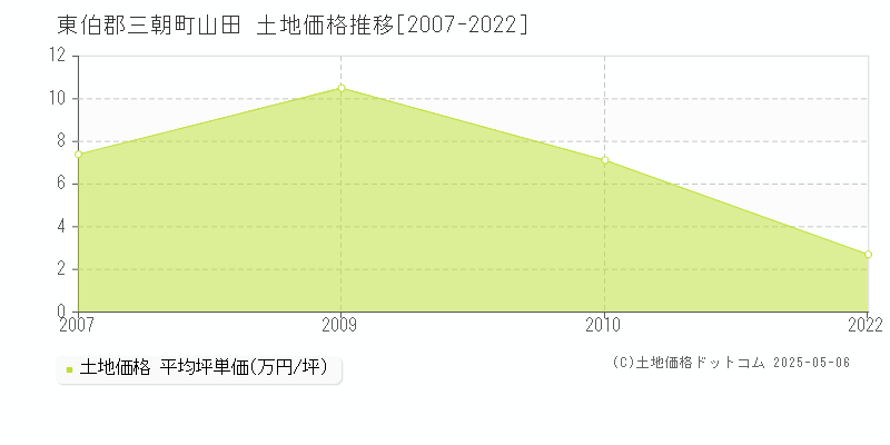 東伯郡三朝町山田の土地価格推移グラフ 