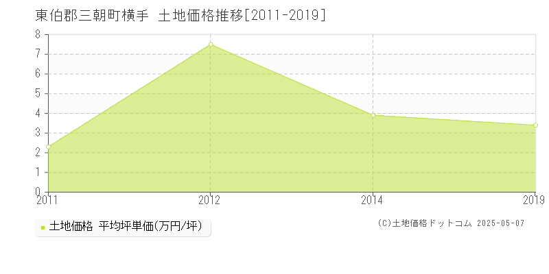 横手(東伯郡三朝町)の土地価格推移グラフ(坪単価)[2011-2019年]