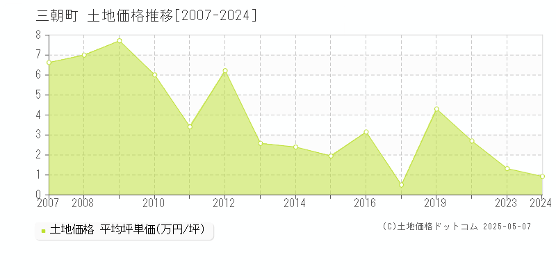三朝町(鳥取県)の土地価格推移グラフ(坪単価)[2007-2024年]