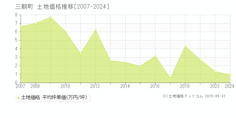 東伯郡三朝町の土地価格推移グラフ 