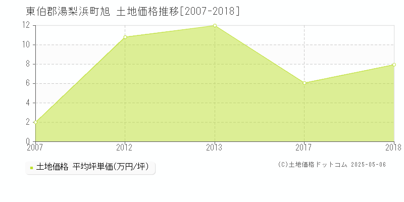 旭(東伯郡湯梨浜町)の土地価格推移グラフ(坪単価)[2007-2018年]