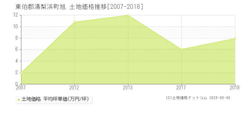 東伯郡湯梨浜町旭の土地価格推移グラフ 