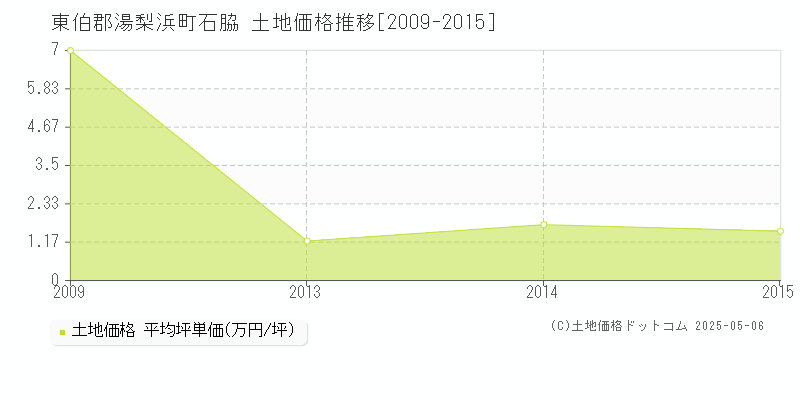 石脇(東伯郡湯梨浜町)の土地価格推移グラフ(坪単価)[2009-2015年]