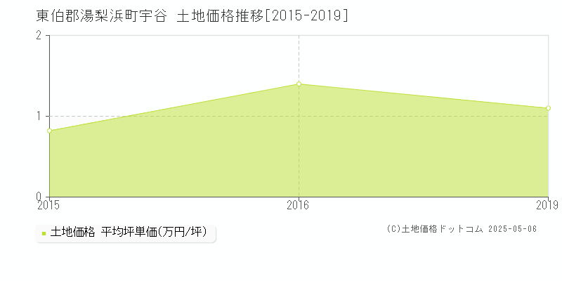 宇谷(東伯郡湯梨浜町)の土地価格推移グラフ(坪単価)[2015-2019年]