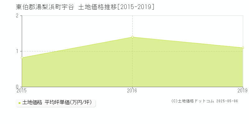 東伯郡湯梨浜町宇谷の土地価格推移グラフ 