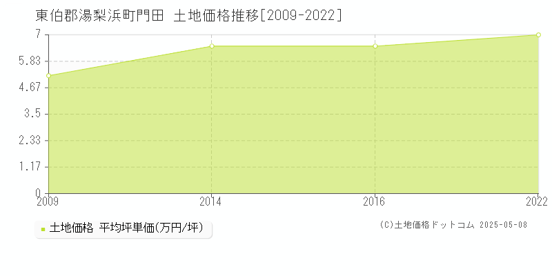 門田(東伯郡湯梨浜町)の土地価格推移グラフ(坪単価)[2009-2022年]