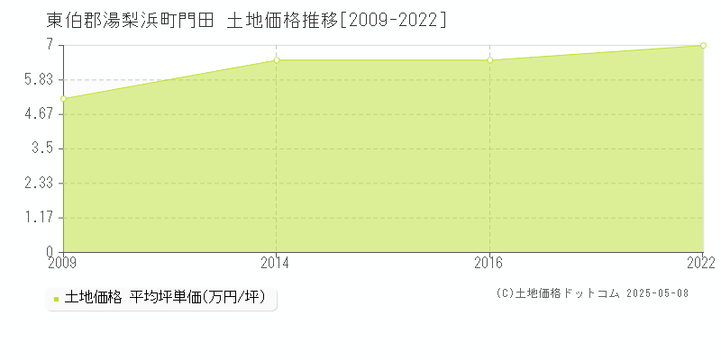 東伯郡湯梨浜町門田の土地価格推移グラフ 