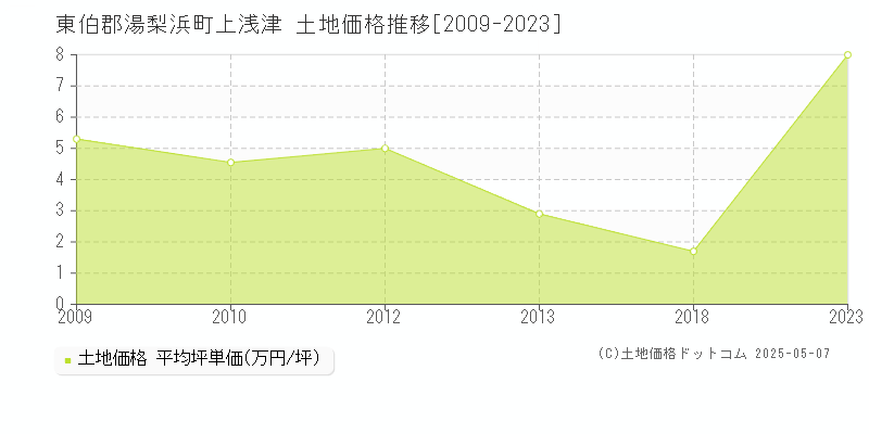 上浅津(東伯郡湯梨浜町)の土地価格推移グラフ(坪単価)[2009-2023年]